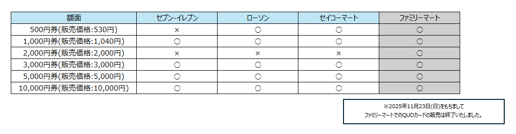 QUOカード】コンビニエンスストアでQUOカードを買うことはできますか