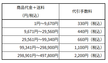 送料手数料 QUOカード】送料・各手数料はどうなりますか｜QUOカード よくあるご質問